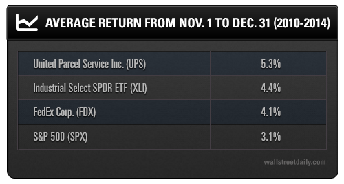 Average Return from Nov. 1 to Dec. 31 (2010-2014)