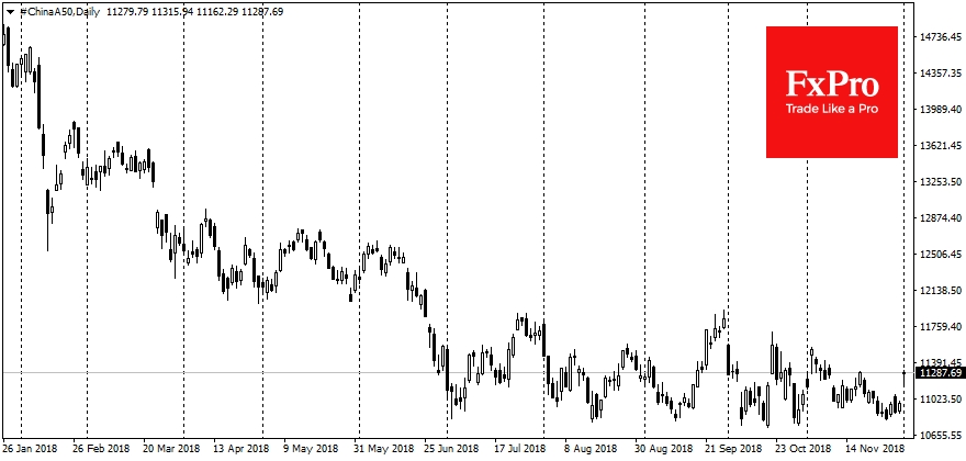 The China A50 index had reached a lower level of trading range for the last 5 months