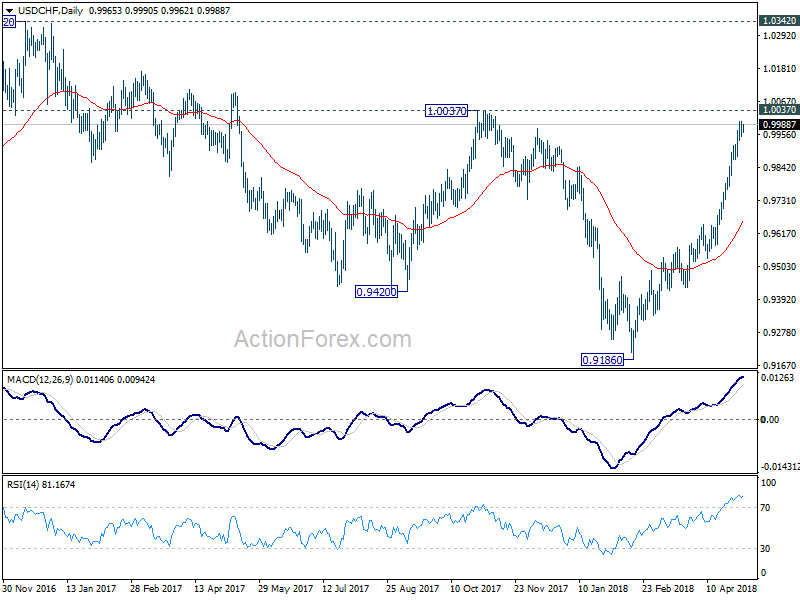 USD/CHF Daily Chart