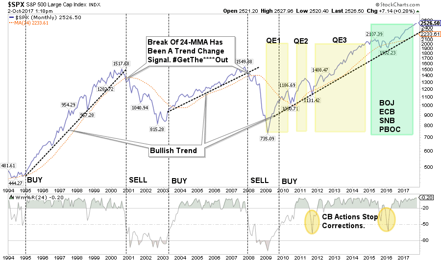 SPX Monthly 1994-2017