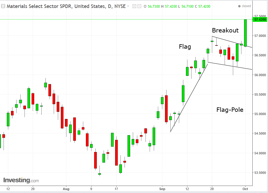 XLB Daily