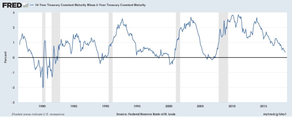 10-Year Treasury Constant Maturilty Minus 2-Year Treasury Constant