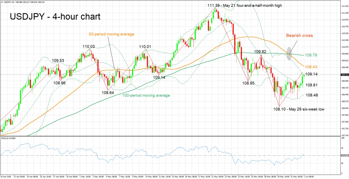 USDJPY 4-Hour Chart - Jun 1