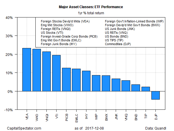 Major Asset Classes ETF Performace