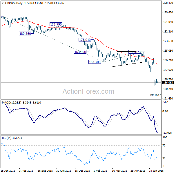 GBP/JPY Daily Chart