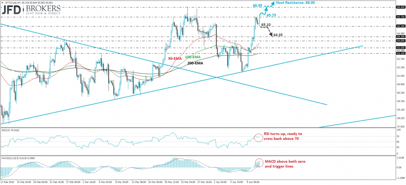 WTI