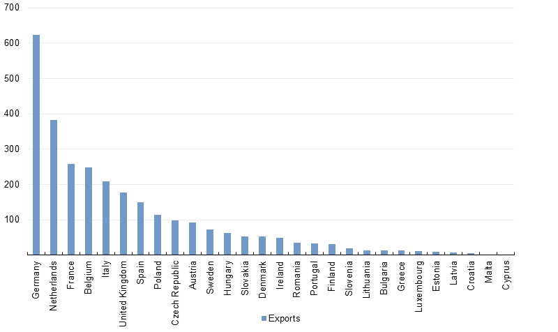 Export to Other Member States 2013 