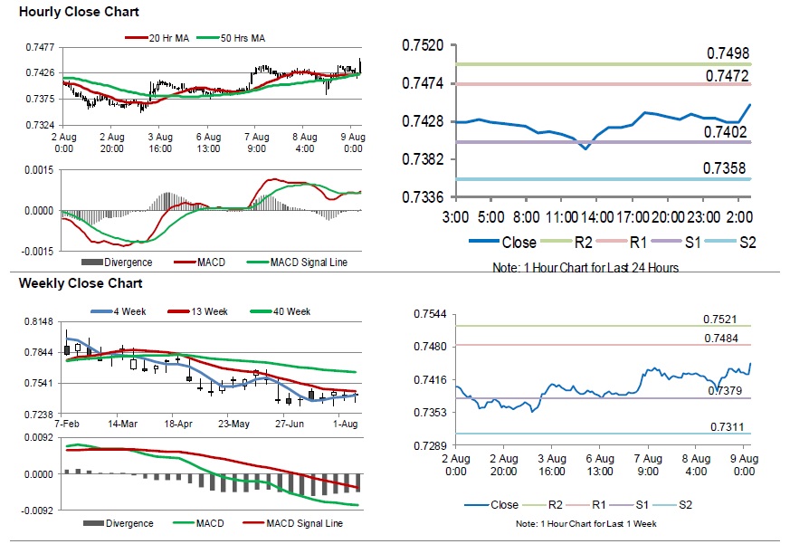 AUDUSD Movement