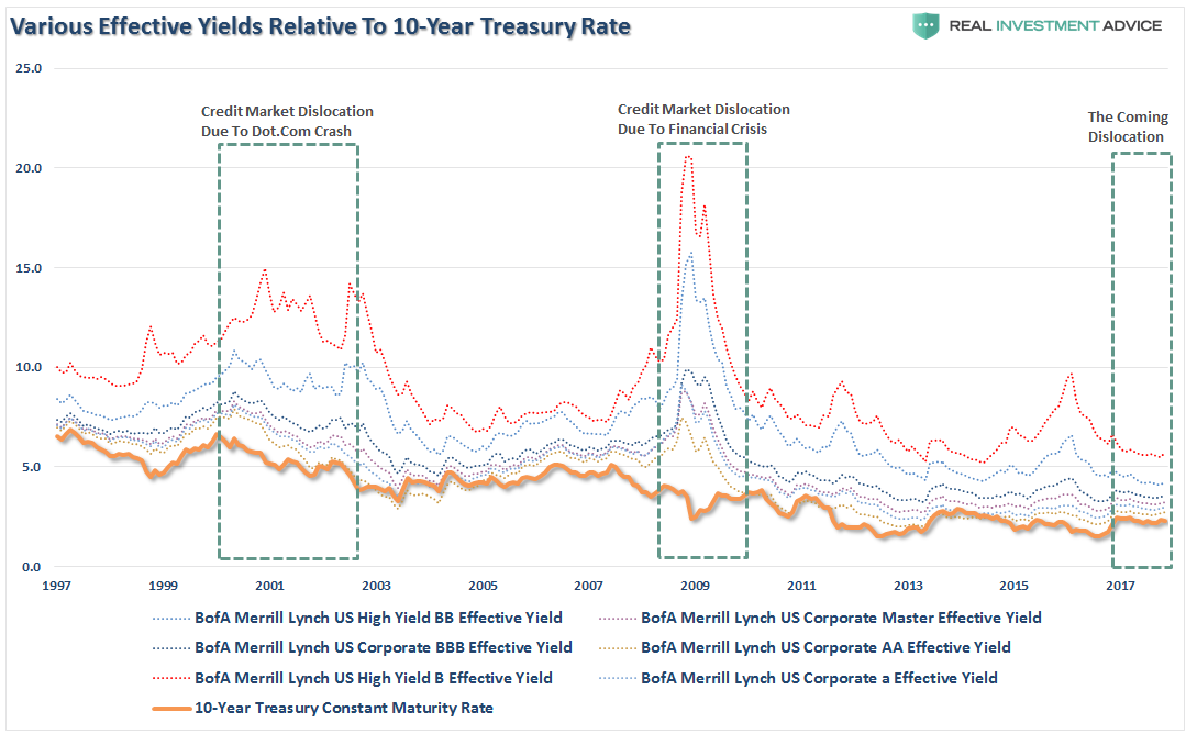Various Effective Yields Relative To 10-Year Treasury Rate