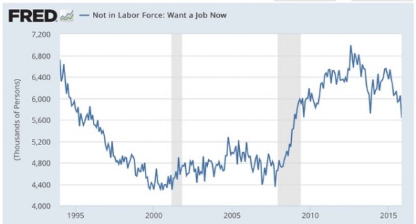 Not in Labor Force but Want a Job Now 1990-2015