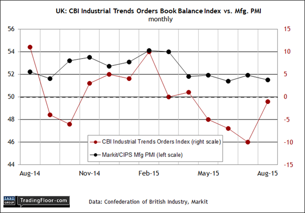 UK:CBI Industrial Trends Index vs MFG. PMI