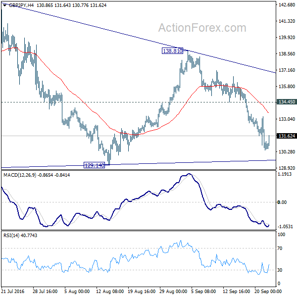 GBP/JPY 4 Hours Chart