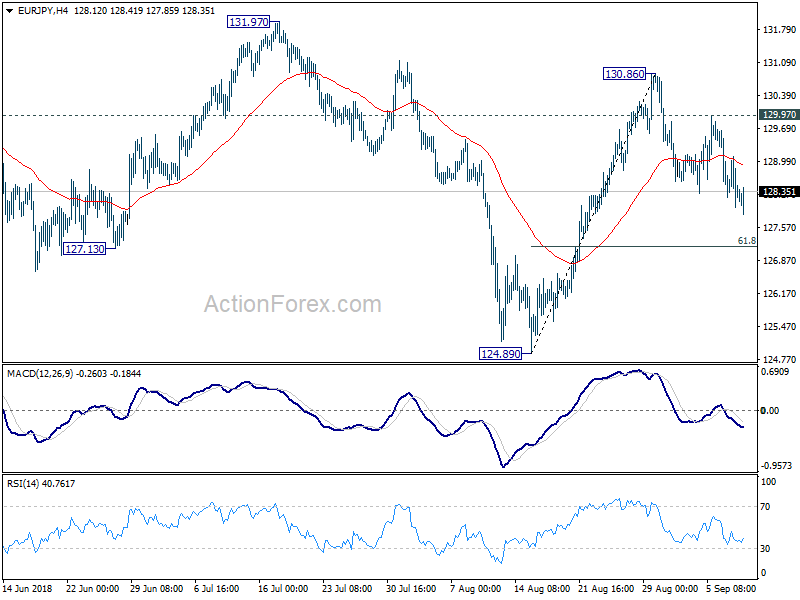 EUR/JPY