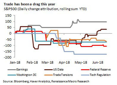 Trade has Been A Drag On The SPX This Year