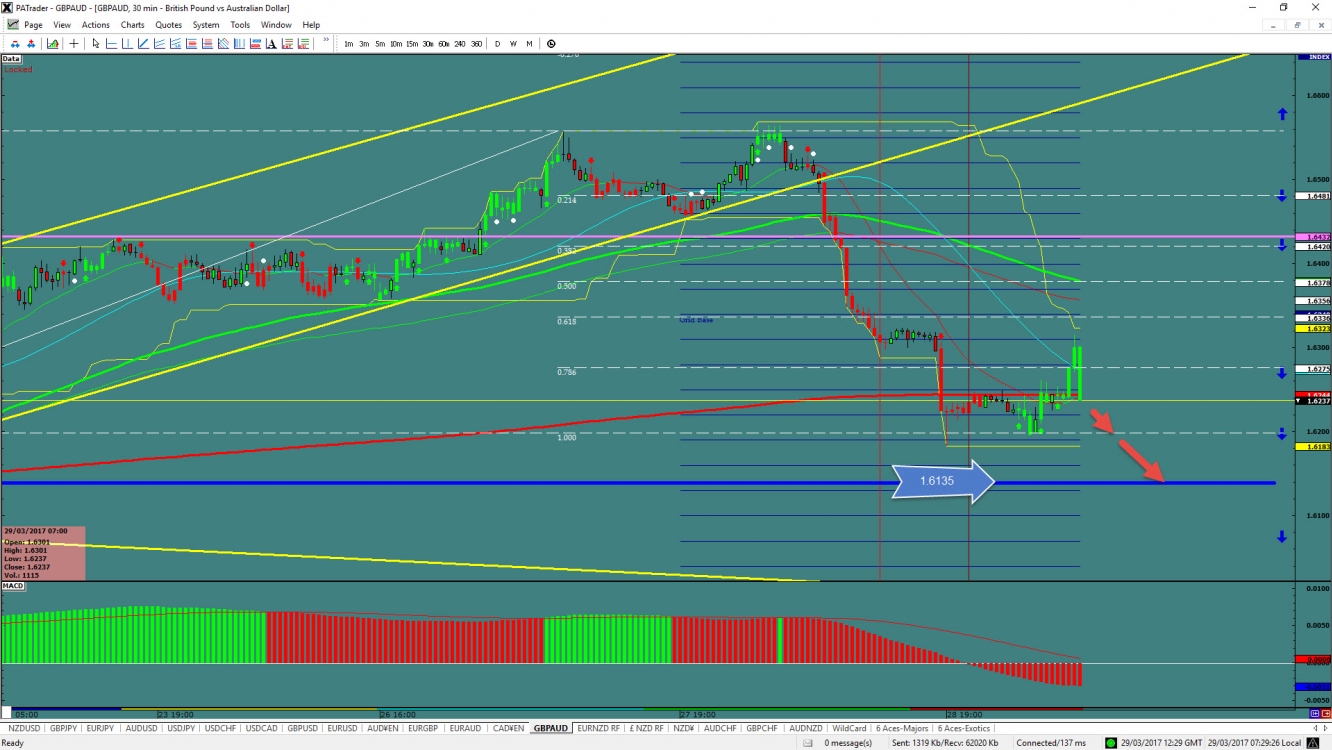 GBP/AUD 30 Minute Chart