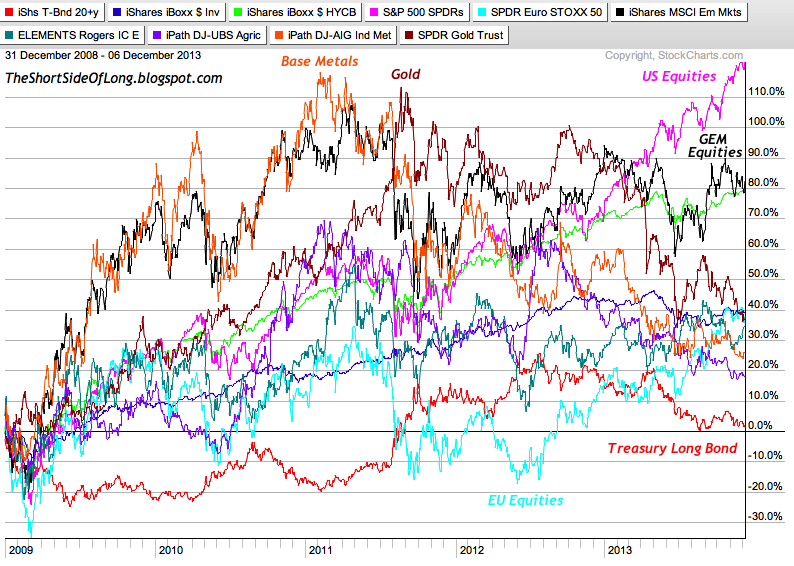 5 Year Market Performance Overview