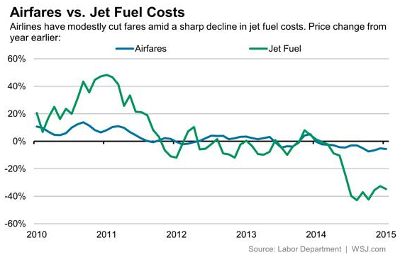 Airfares vs. Jet Fuel Costs