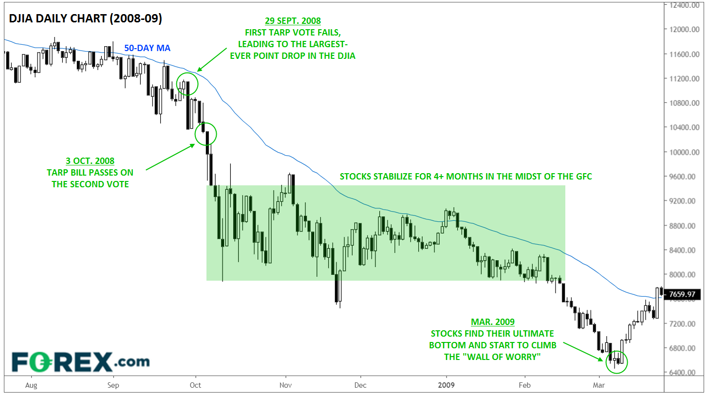 DJIA Daily Chart