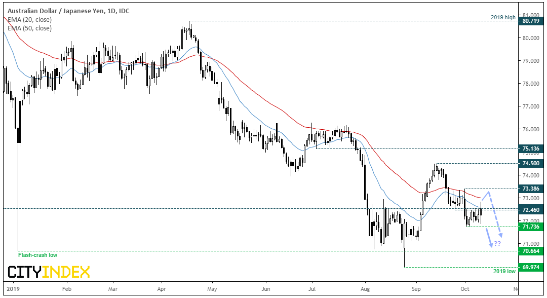 AUD/JPY Daily Chart