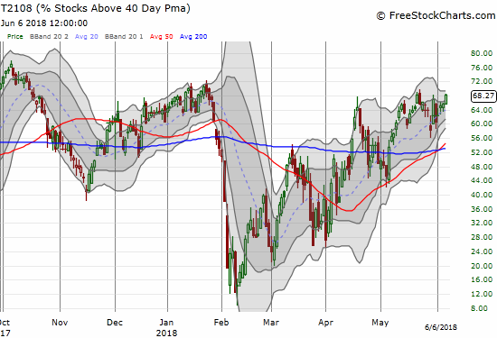Almost but not quite. AT40 (T2108) rallied just short of the overbought threshold. 
