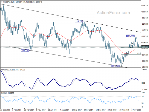 USD/JPY Daily Chart