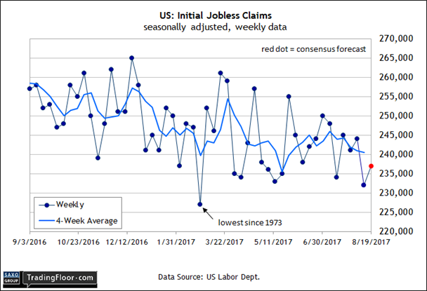 US Initial Jobless Claims Weekly Chart