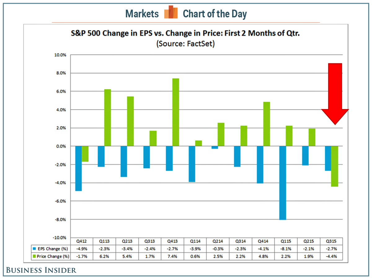 SPX Change in EPS vs price Change - First 2 Months of Quarter