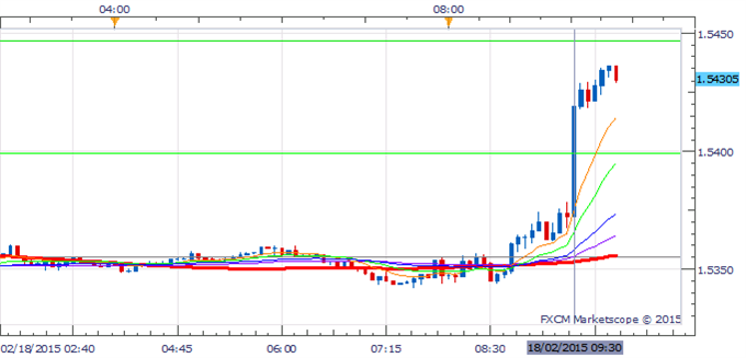 GBP/USD Daily Chart