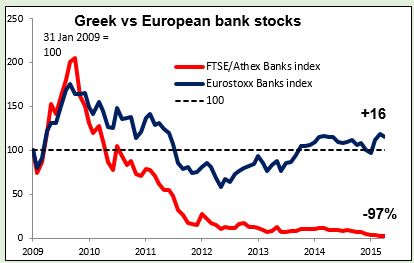 Greek vs European Bank Stocks