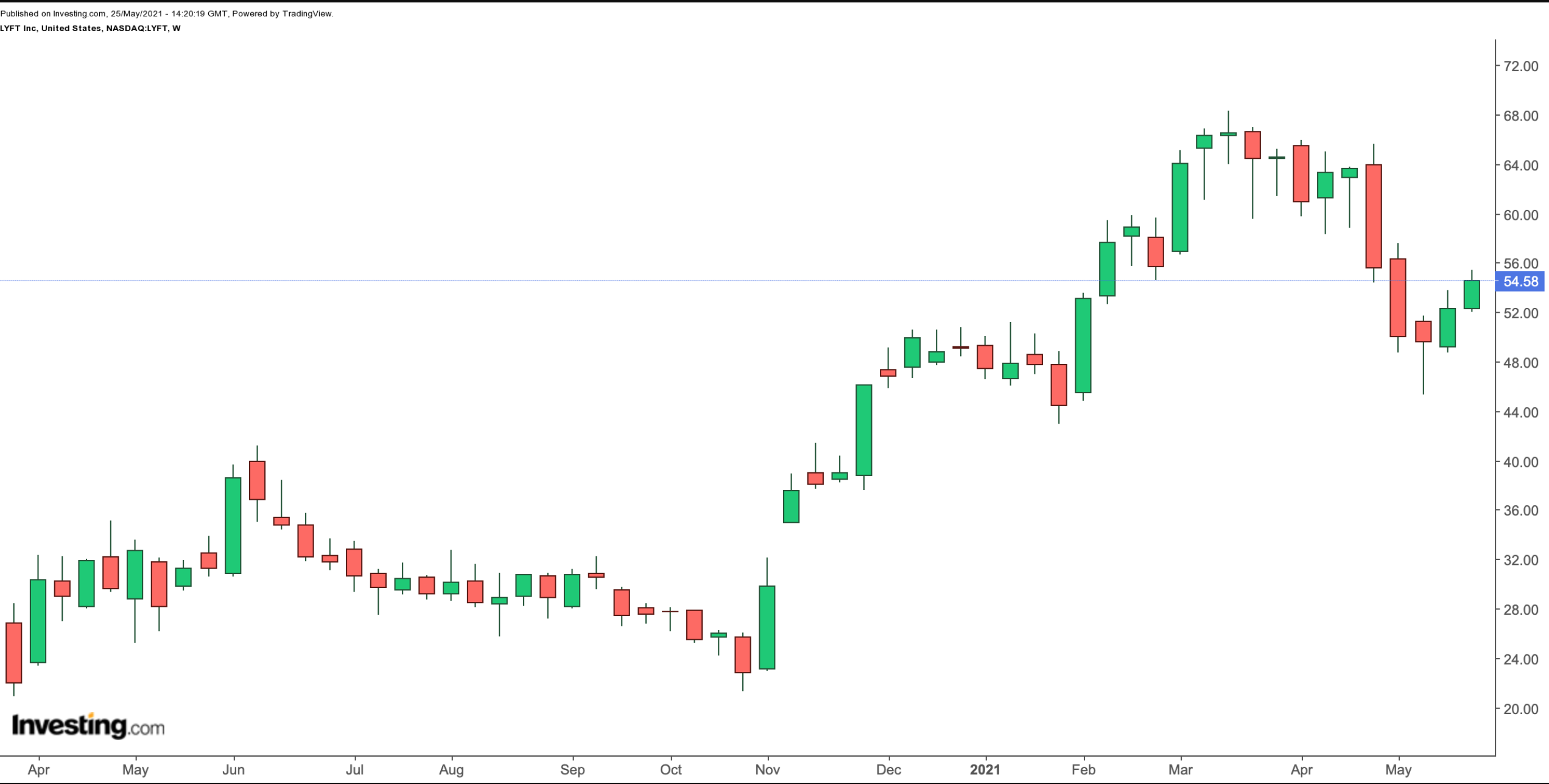 LYFT Weekly Chart.