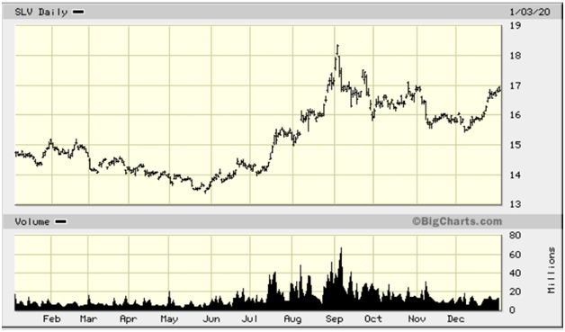 SLV Daily Chart