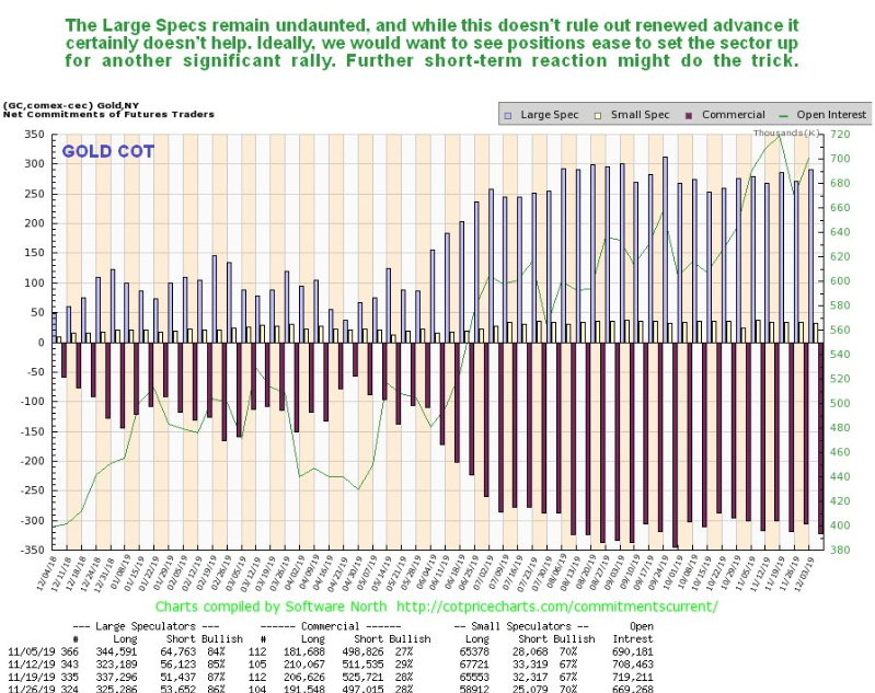 Gold's Commitment of Traders