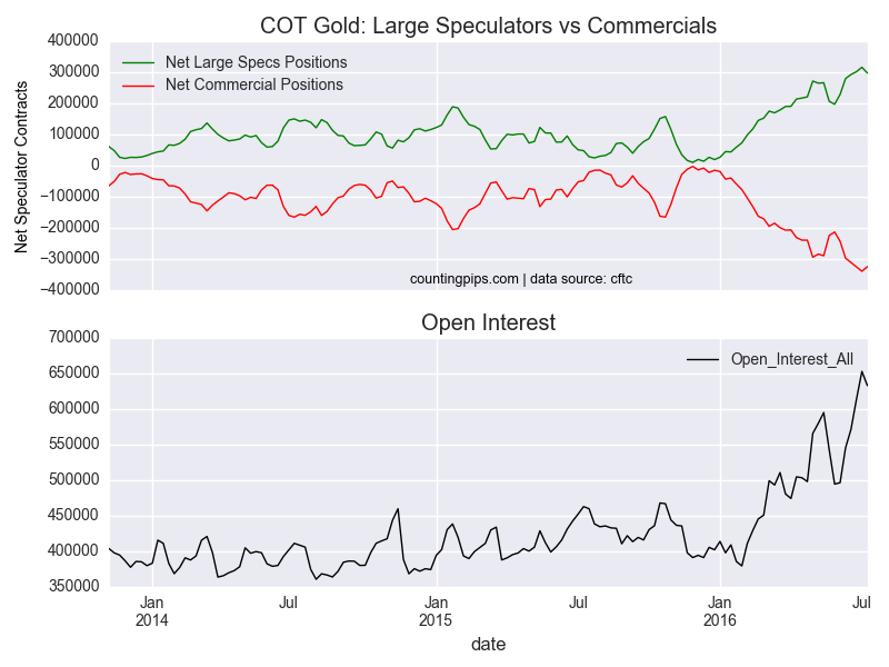 COT Gold