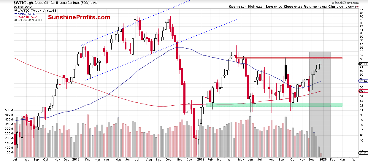 Weekly Crude Oil