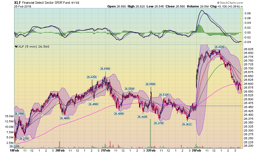 XLF 5 MIn Chart