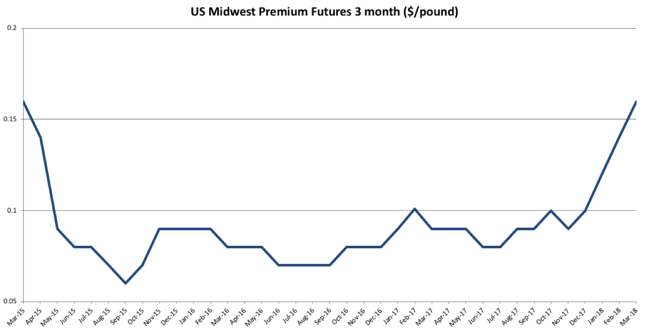 US Midwest Premium Futures 3 Month Chart