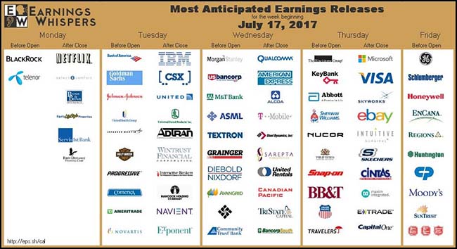 Most Anticipated Earnings Release