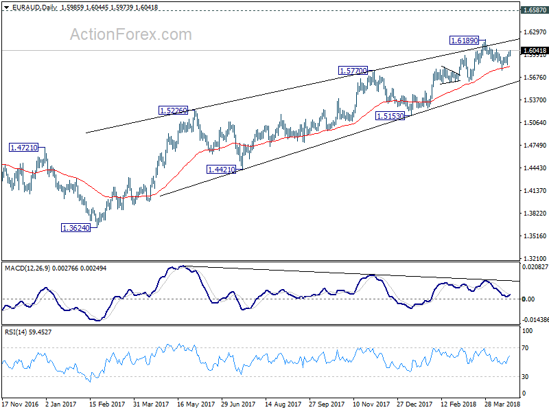 EUR/AUD Daily Chart