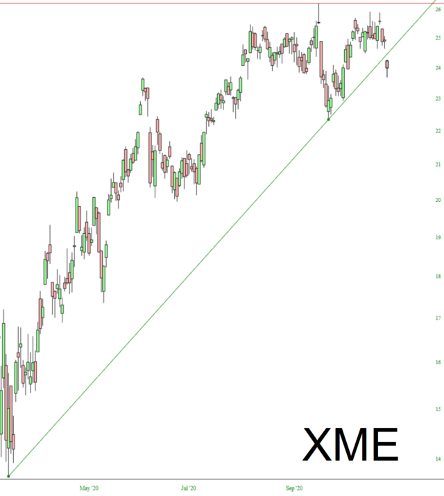 XME Chart.
