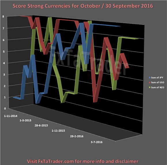 Score Strong Currencies For October/30 September 2016