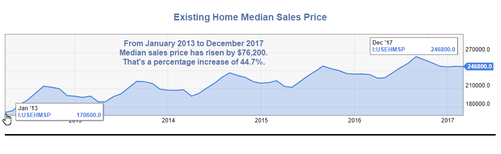 Existng Home Median Sales Price