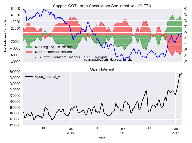 Copper: COT Large Speculators Sentiment vs JJC ETN
