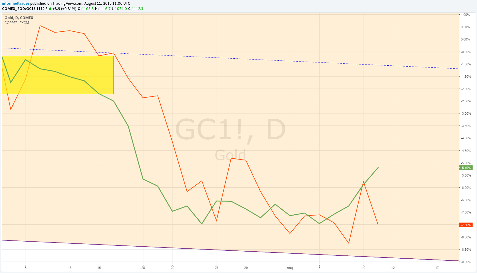 Gold Daily Chart