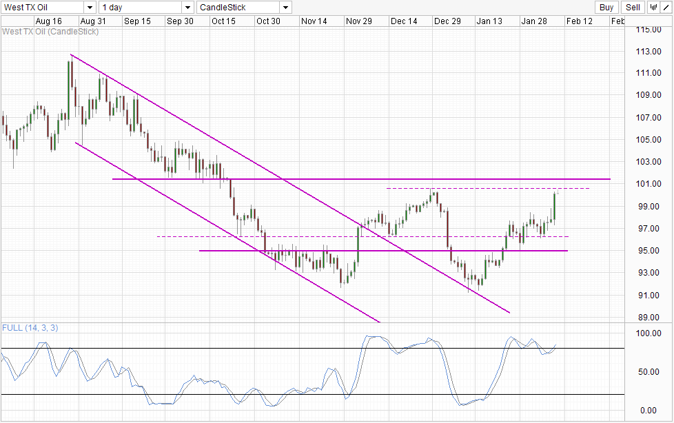 WTI Crude Daily