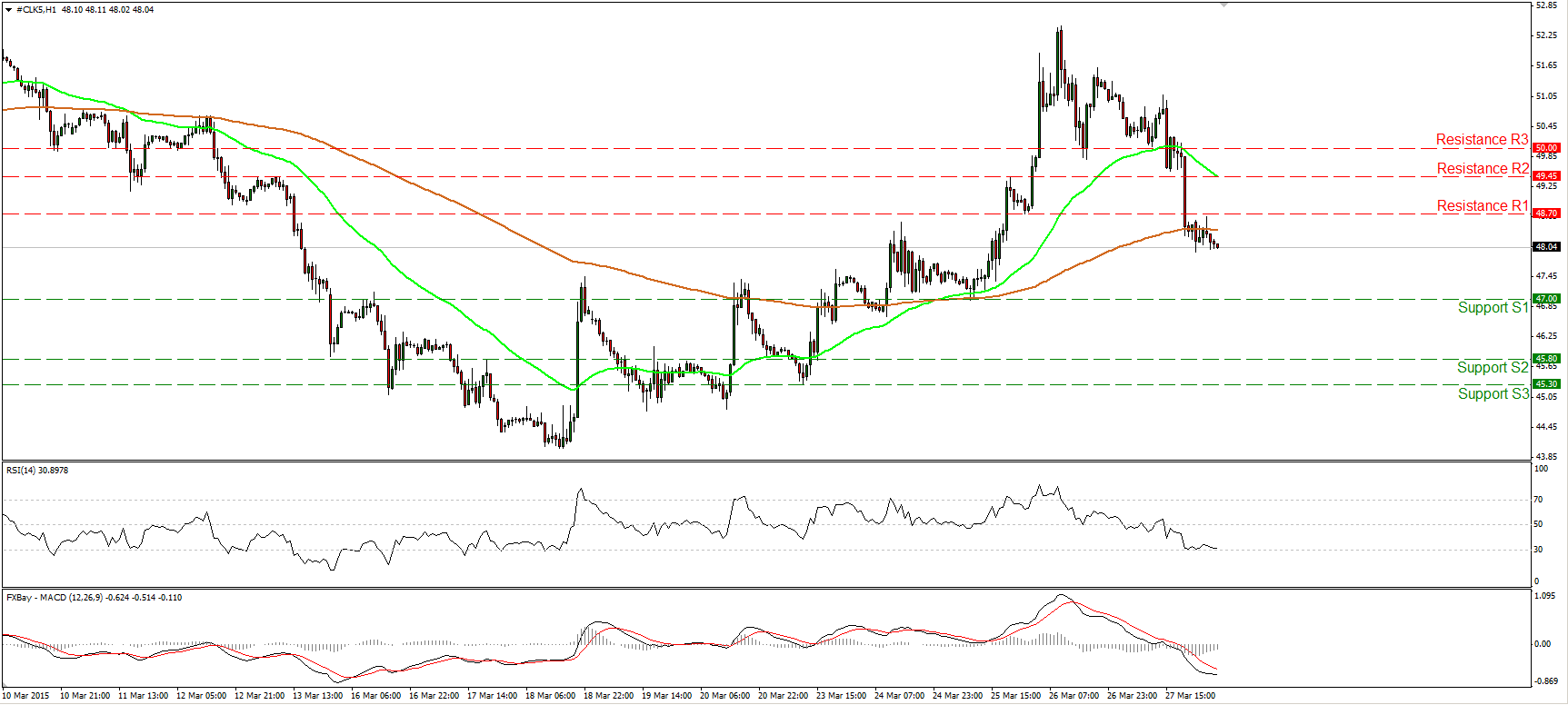 Crude Oil 1 Hour Chart