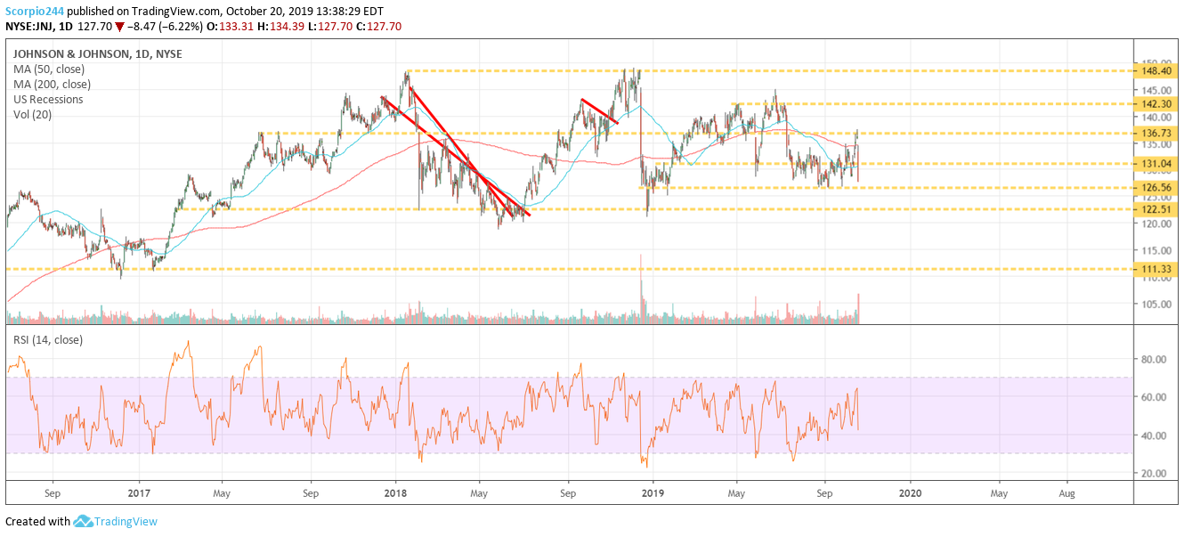 Johnson and Johnson Daily Chart