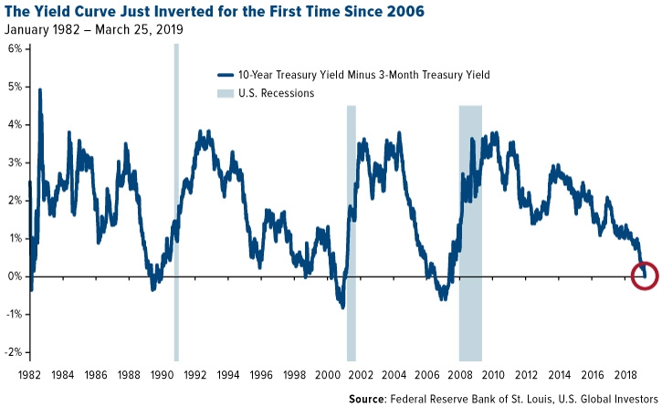 The Yield Curve Just Inverted
