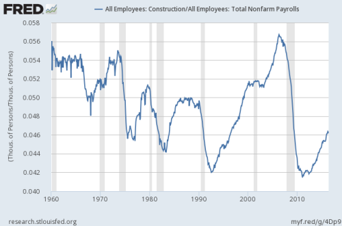 Construction Employees 1960-2016