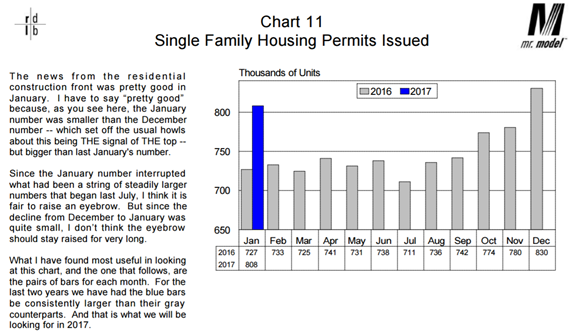 Single Family Housing Permits Issued