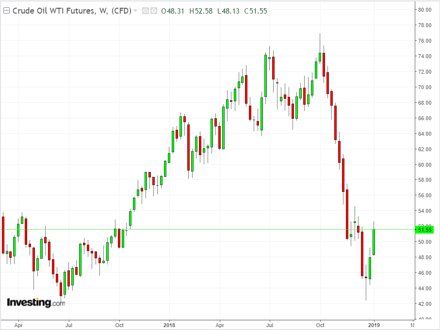 Crude Oil Weekly YTD